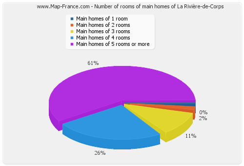 Number of rooms of main homes of La Rivière-de-Corps